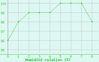 Courbe de l'humidit relative pour gletons (19)