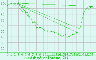 Courbe de l'humidit relative pour Halli
