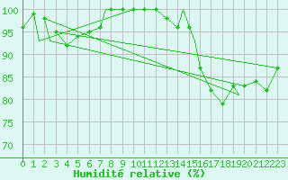 Courbe de l'humidit relative pour Fort Severn Airport