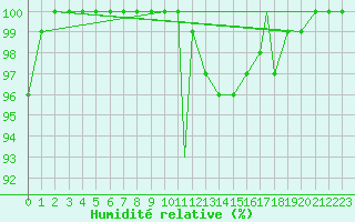 Courbe de l'humidit relative pour Bekescsaba