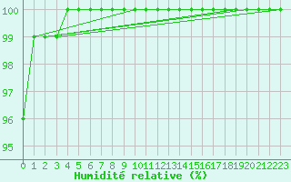 Courbe de l'humidit relative pour Cairnwell