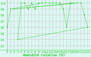 Courbe de l'humidit relative pour La Dle (Sw)