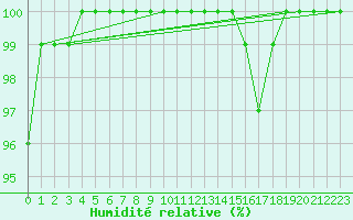 Courbe de l'humidit relative pour Kittila Sammaltunturi