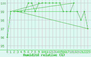 Courbe de l'humidit relative pour Elsenborn (Be)