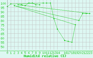 Courbe de l'humidit relative pour Valleroy (54)