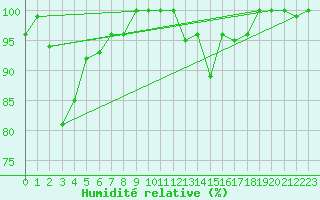 Courbe de l'humidit relative pour Corvatsch