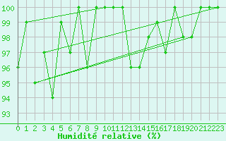 Courbe de l'humidit relative pour Napf (Sw)