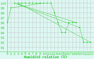 Courbe de l'humidit relative pour Vannes-Sn (56)