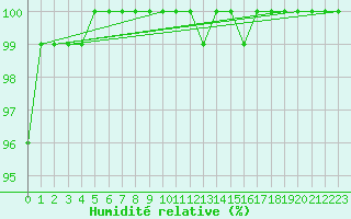 Courbe de l'humidit relative pour Mantsala Hirvihaara