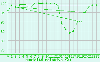 Courbe de l'humidit relative pour Estres-la-Campagne (14)