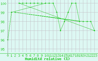 Courbe de l'humidit relative pour High Wicombe Hqstc