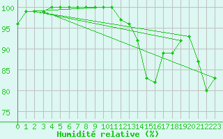 Courbe de l'humidit relative pour Saint Gallen