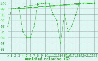 Courbe de l'humidit relative pour Les Plans (34)