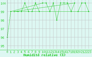 Courbe de l'humidit relative pour Kihnu