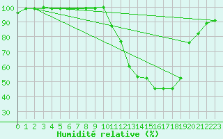 Courbe de l'humidit relative pour Saclas (91)