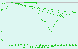 Courbe de l'humidit relative pour High Wicombe Hqstc