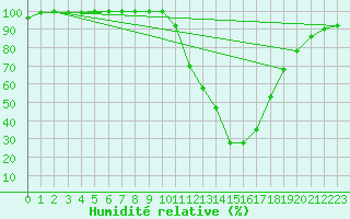 Courbe de l'humidit relative pour Molina de Aragn