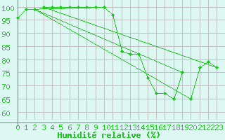 Courbe de l'humidit relative pour Les Sauvages (69)