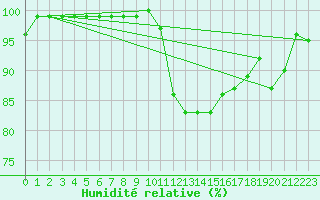 Courbe de l'humidit relative pour Glasgow (UK)