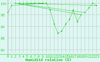 Courbe de l'humidit relative pour Rochefort Saint-Agnant (17)