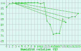 Courbe de l'humidit relative pour Laegern