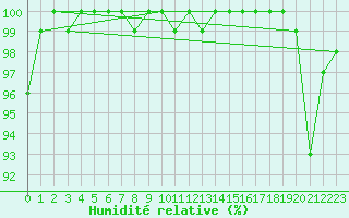 Courbe de l'humidit relative pour Mumbles