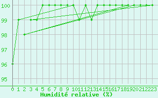 Courbe de l'humidit relative pour Kleiner Feldberg / Taunus