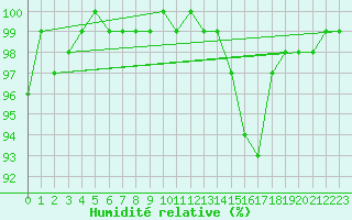 Courbe de l'humidit relative pour Donna Nook