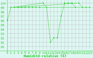 Courbe de l'humidit relative pour Lienz