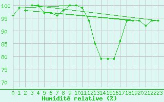 Courbe de l'humidit relative pour La Fretaz (Sw)