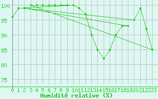 Courbe de l'humidit relative pour Lerida (Esp)