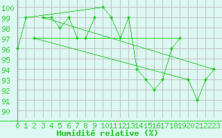 Courbe de l'humidit relative pour Sermange-Erzange (57)