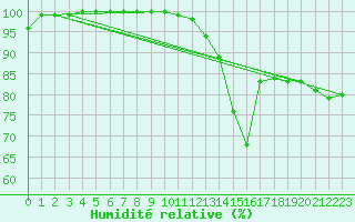 Courbe de l'humidit relative pour Laval (53)