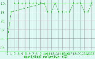 Courbe de l'humidit relative pour Aberdeen (UK)