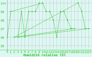 Courbe de l'humidit relative pour Valleroy (54)