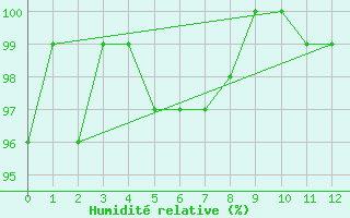 Courbe de l'humidit relative pour Chaumont (Sw)