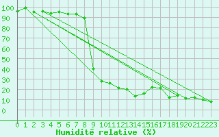 Courbe de l'humidit relative pour Weissfluhjoch