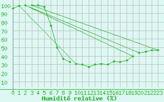 Courbe de l'humidit relative pour Priekuli
