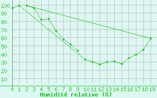 Courbe de l'humidit relative pour Katajaluoto