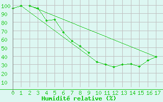 Courbe de l'humidit relative pour Katajaluoto