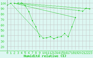 Courbe de l'humidit relative pour Zilina / Hricov