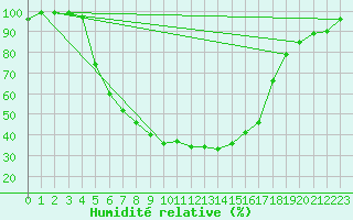 Courbe de l'humidit relative pour Mantsala Hirvihaara