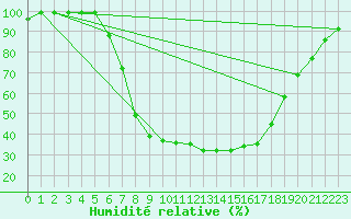 Courbe de l'humidit relative pour Reichenau / Rax