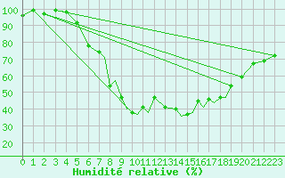 Courbe de l'humidit relative pour Baden Wurttemberg, Neuostheim