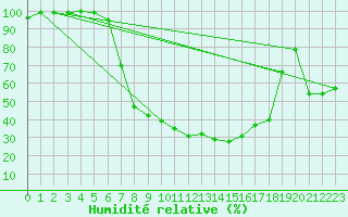 Courbe de l'humidit relative pour Twenthe (PB)