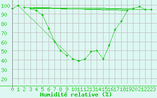 Courbe de l'humidit relative pour Kauhajoki Kuja-kokko