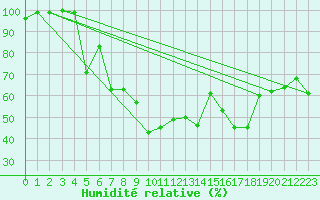 Courbe de l'humidit relative pour Neum