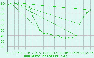 Courbe de l'humidit relative pour Diepenbeek (Be)