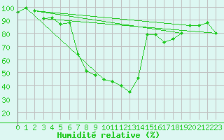Courbe de l'humidit relative pour Krumbach