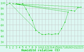 Courbe de l'humidit relative pour Hupsel Aws